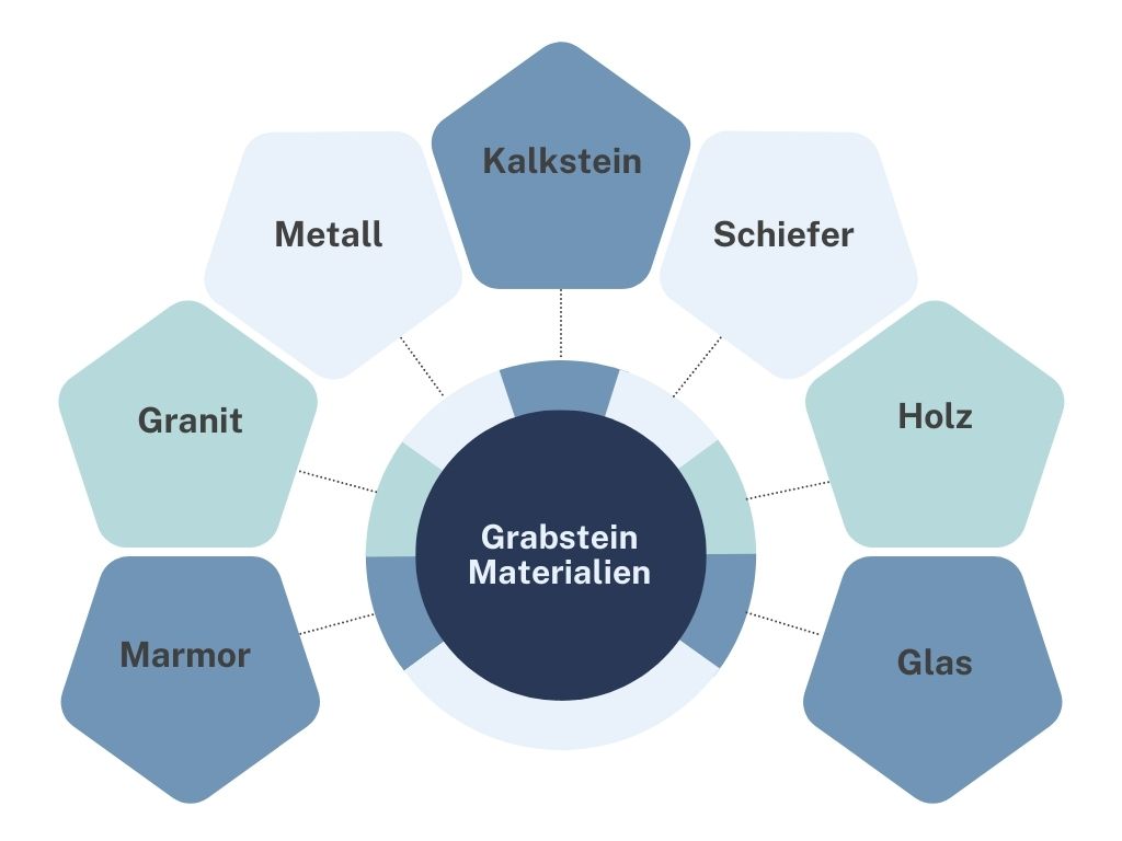 Materialien Grabstein
