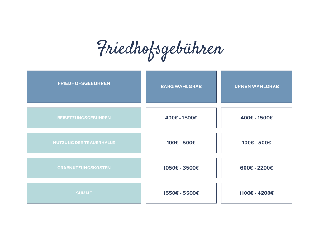 Friedhofsgebühren Kosten
